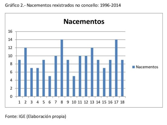 grafico 2 nacementos rexistrados no concello